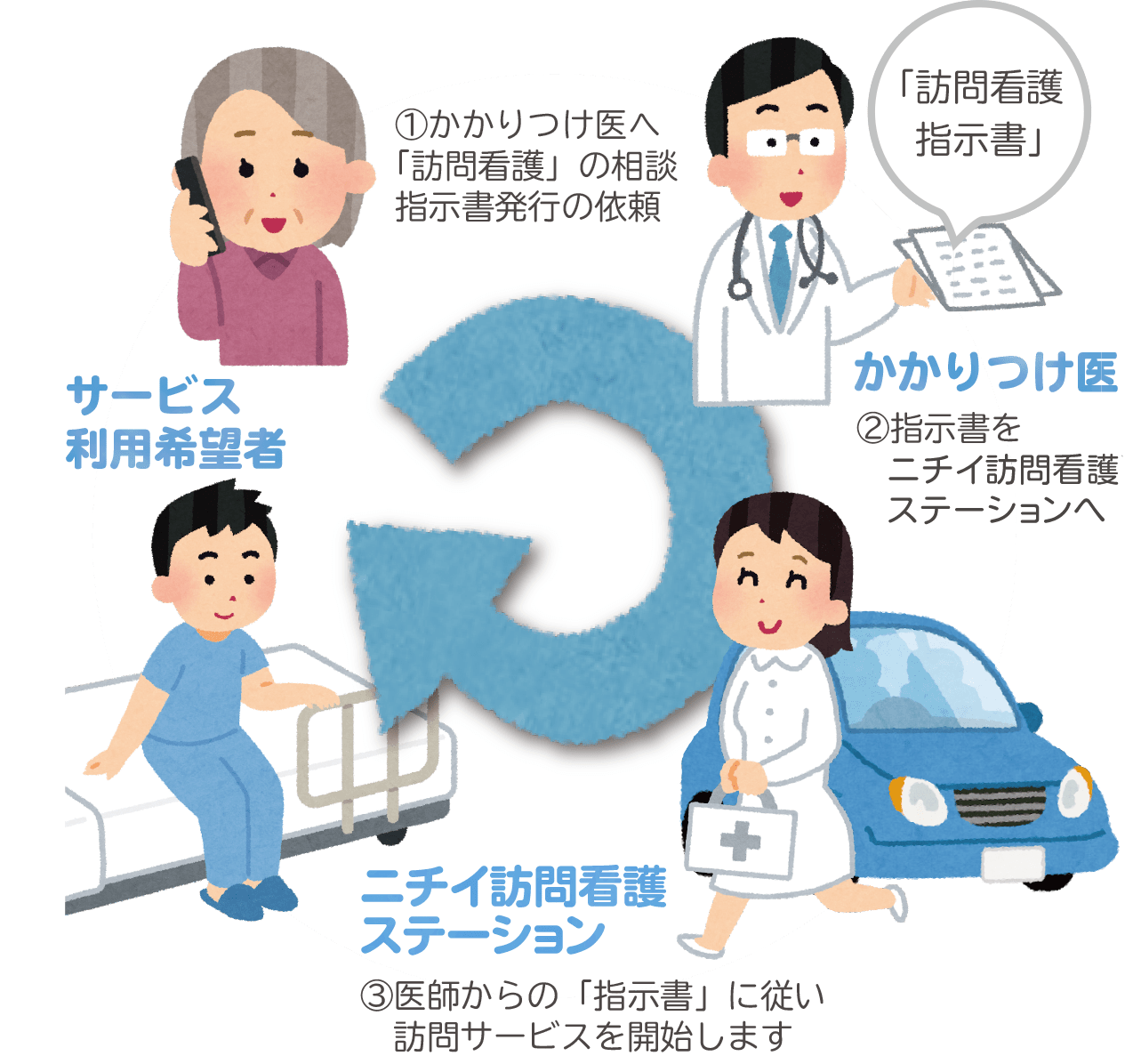 医療保険でのご利用　流れイメージ図