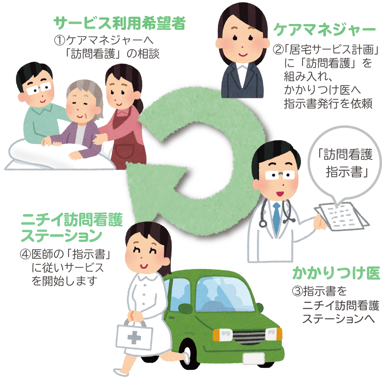 介護保険でのご利用　流れイメージ図